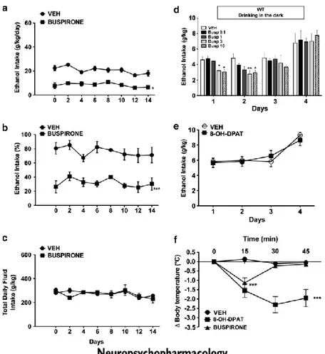 Figure 5 Buspirone inhibits ethanol intake in WT mice both in the two bottle choice and DID paradigm