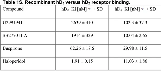 Table 1S. Recombinant hD 3  versus hD 2  receptor binding.  Compound  hD 2   Ki [nM]    ± SD  hD 3   Ki [nM]    ± SD  U2991941  2639 ± 410  102.3 ± 37.3  SB277011 A  1914 ± 329  10.04 ± 2.65  Buspirone  62.26 ± 17.6  29.98 ± 11.5  Haloperidol  1.91 ± 0.15 