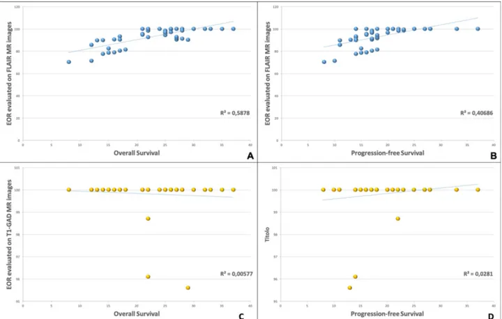 Figure 3 : Linear regression analysis demonstrated the presence of a positive correlation between  FLAIR-based Extent of tumor resection values and Overall Survival (A), and Progression Free  survival (B)