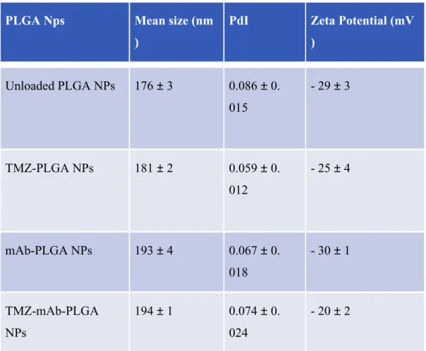 Table 3: Physicochemical features of different Nanoparticles