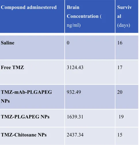 Table 4: Brain concentration and anti-blastic efficacy of nanosyistems tested