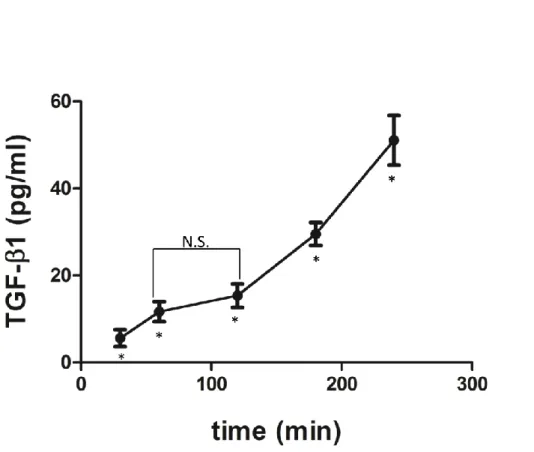 Fig. 2 Rabbit vitreous bioavailability of TGF1.p-value of each time point is significantly 