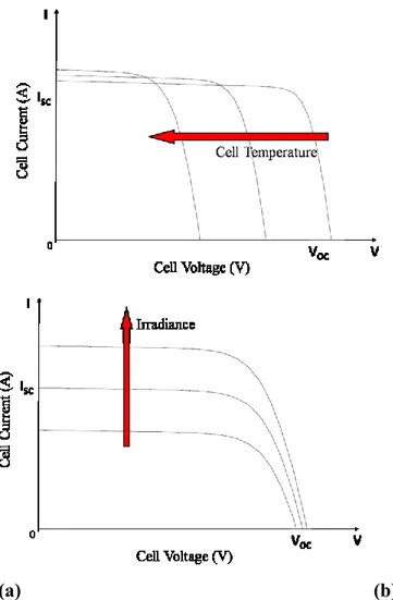 Figure 1.4: Influence of irradiation and cell temperature on PV cell characteristics. (a) 