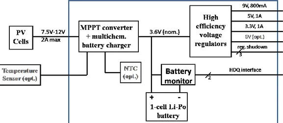 Figure 3.1 shows the block diagram of the proposed solar power harvesting system. 