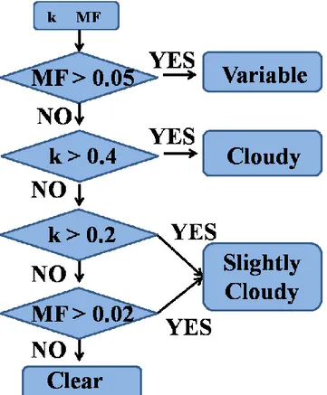 Figure 4.1: Block diagram of the algorithm used to classify each minute of a day. 