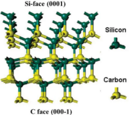 Figure 1.13: Illustration of the hexagonal polytype SiC which exposes two faces with diﬀerent terminations: the Si −face (0001) and the C−face (000¯1)