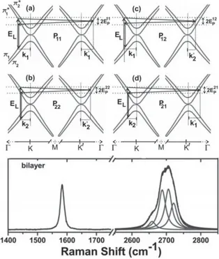 Figure 1.25: The 2D Raman processes in bilayer graphene. (Top) Schematic view of the electron dispersion of bilayer graphene near the K and K’ point showing both π 1 and π 2 bands
