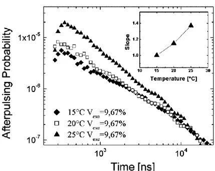 Figure 1-9: Afterpulse time distribution for three different diode temperatures. 