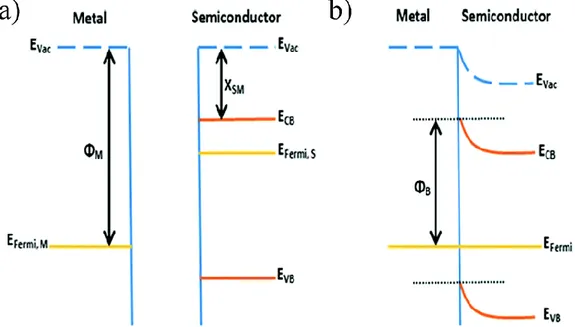 Fig. 2.6 Formation of the Schottky barrier between a metal and a semiconductor before contact (a) and (b) after 