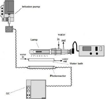 Fig. 3.2 Experimental setup used for the photo-oxidation of 2-propanol.