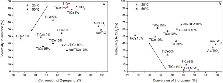 Fig. 3.5 Dependence of selectivity to acetone (A) and to CO 2  (B) on 2-propanol photocatalytic conversion at 25°C 