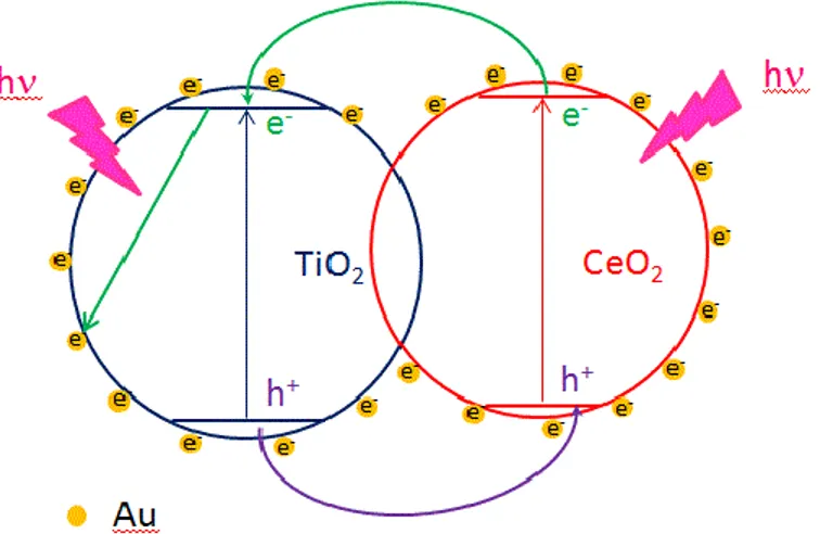 Fig. 3.9 Scheme of the electron transfer phenomena taking place in the Au/TiO 2 -CeO 2  system by irradiation with UV 