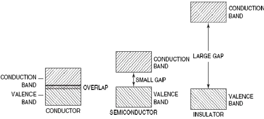 Fig. 2.1 Classification of materials depending of their band gap energies 