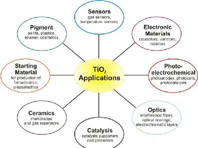 Fig. 3.4 Applications of TiO 2
