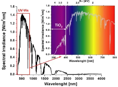 Fig. 3.5 Solar irradiance and UV-Vis range of solar spectrum with absorption 