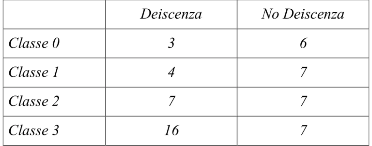 TABELLA 2:  suddivisione dei due gruppi di pazienti nelle diverse classi di rischio AAC Deiscenza  No Deiscenza  Classe 0  3  6  Classe 1  4  7  Classe 2  7  7  Classe 3  16  7 