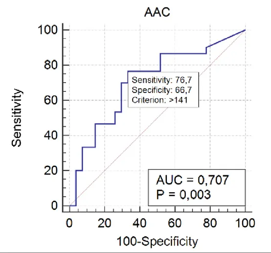 Fig. 8: Analisi ROC con valore soglia di AAC pari 141 