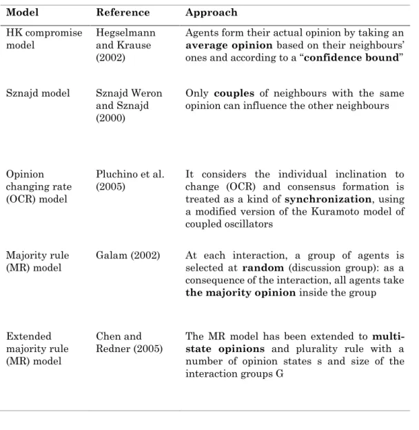 Table 15. Review of some opinion dynamics models.  Model  Reference  Approach 