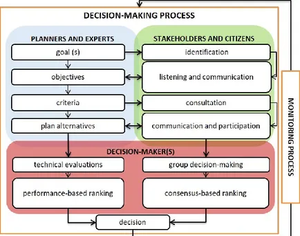 Figure 3 – Framework of the participatory decision-making process in  transport planning (Le Pira et al., 2015a)