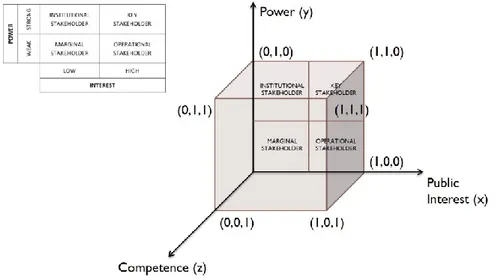 Figure 6 – The three-dimensional public interest/power/competence matrix  the participation cube (own setup)