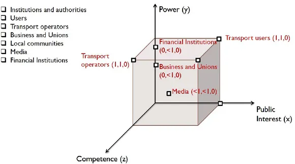 Figure 8 – The participation cube with the seven stakeholder categories in  transport planning (own setup)