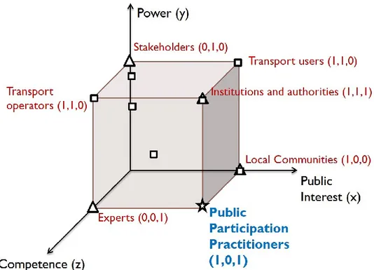 Figure 9 – The participation cube with the identification of the “Public  Participation Practitioners” (own setup)