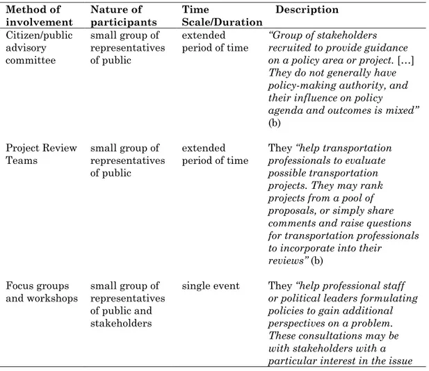 Table 4. Some of the participation methods that can be used in transport  planning based on (a) Rowe and Frewer (2000) and (b) Quick and Zhao  (2011)