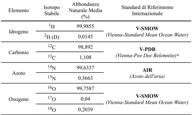 Tabella   5.  Abbondanza   naturale   media   di   alcuni   isotopi   stabili   e   rispettivi   standard   di   riferimento  