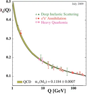 Figure 1.1: Summary of measurements of α s as a function of the respective energy