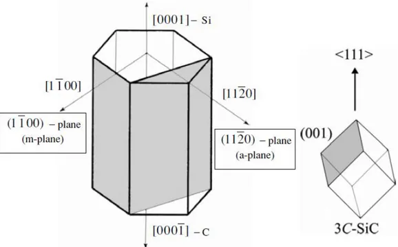 Figure 4. Schematic images of the hexagonal and cubic crystal lattices of SiC [13]. 