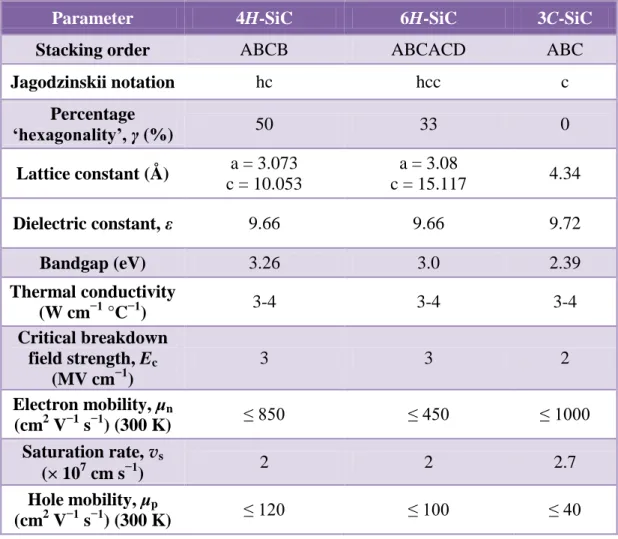 Table 1. Selected physical and electronic properties of the most common SiC polytypes  [21]