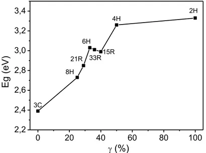 Figure 6. Energies of the indirect bandgap of several SiC polytypes as a function of the  ‘hexagonality’ percentage [23]