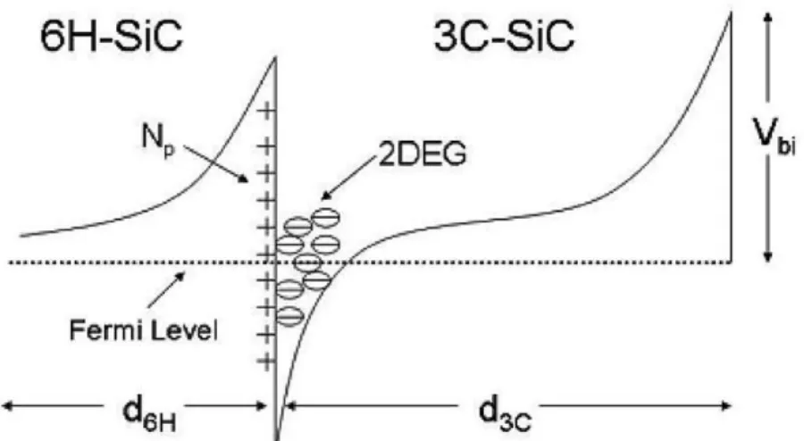 Figure 11. Energy band diagram at the 6H-SiC/3C-SiC heterointerface in the case of n-type  material [72]