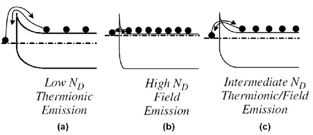 Figure 2. Dominating electron conduction mechanism across a metal contact to n-type  semiconductors for low (a), high (b) and intermediate (c) doping concentrations [6]