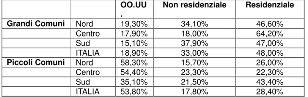 Tab.  3 - Ripartizione % della spesa dei PRU suddivisa per grandi e piccoli comuni in riferimento a  opere di urbanizzazione (OO.UU.), interventi sul non residenziale e interventi sul residenziale (dati  INU – Istituto Nazionale di Urbanistica) 