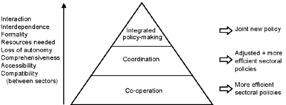 Fig. 9 – Distinzione tra cooperazione, coordinazione ed integrazione delle politiche (Stead e  Meijers, 2004) 