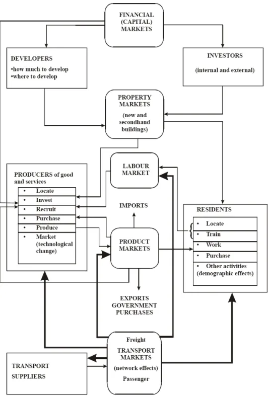 Fig. 17  - Schema delle relazioni tra attori e mercati nei modelli di interazione trasporti-territorio  (London Department for Transport, 2005) 