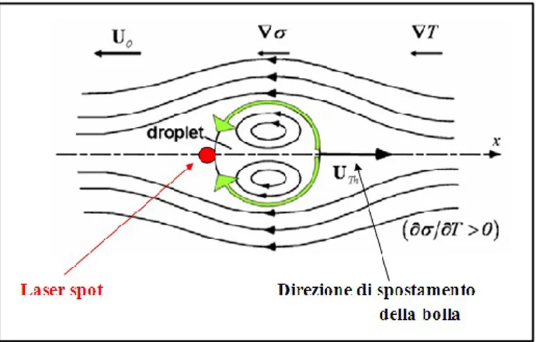 Fig. 3.7 Thermo Capillary Effect 