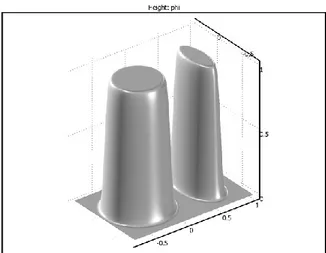 Fig. 1.7. Surface plot of the level set function corresponding to Figure 1. 