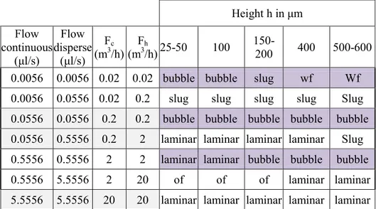 Table  2.7.  Various  behaviors  for the given height h of  the geometries  and  the  order  of flow  rate respectively