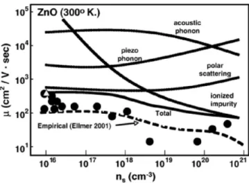 Figure 5: Influence of scattering processes on ZnO mobility, at room temperature, as a function  of carrier concentration 