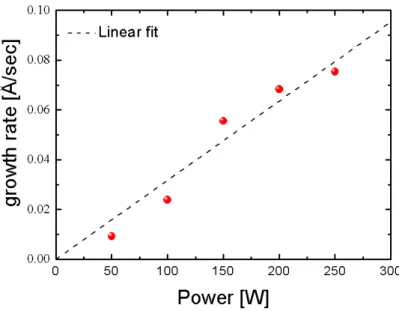 Figure 15: Growth rate versus RF power for a fixed Ar pressure of 1 Pa and room temperature  substrate