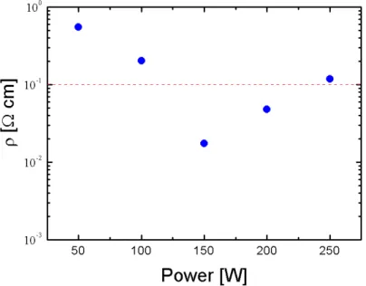 Figure  8  shows  the  resistivity  of  the  grown  AZO  films,  measured  at  room temperature, as a function of the RF power