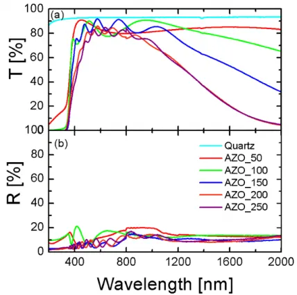 Figure  22:  Transmission  (a)  and  reflection  (b)  spectra  of  AZO  films  deposited  at  room  temperature substrate, P w = 1 Pa and different sputtering power of 50, 100, 150, 200, 250 W