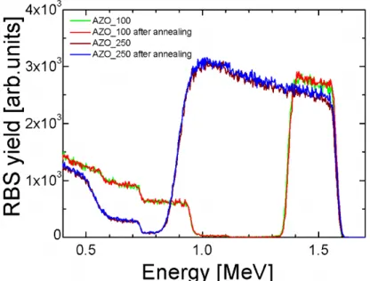 Figure 24:  Energy spectra of He backscattered by AZO_250 and AZO_100 samples as deposited  and after annealing at 200 °C, 60 min