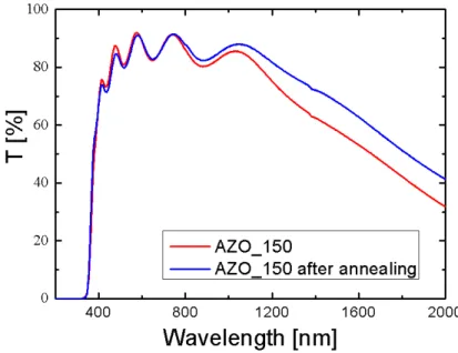 Figure 27: Transmittance spectra of  AZO_150 film before and after annealing at 200 °C, 60  min
