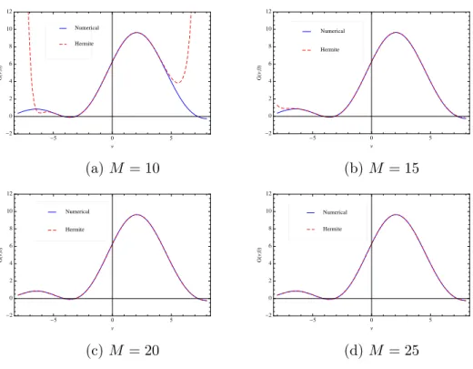 Figure 2.3: Comparison between complete numerical integration with no broadening effects (µ ε = 0) G(ν, 0) =|| a || 2 −1 with g 0 = 5 at the end