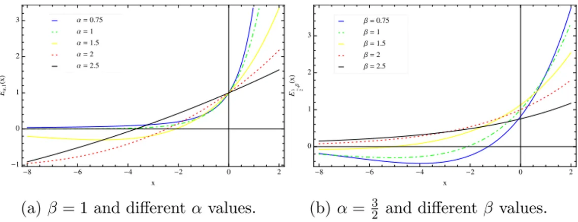 Figure 1.2: Mittag Leffler Functions E α,β (x) for different α and β values.