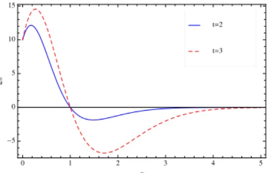 Figure 1.4: Mandel Parameter Q α vs α, for different values of t.