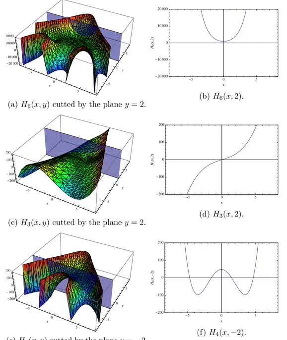 Figure 2.1: Geometrical representation of two-variable Hermite polynomials in 3D and 2D, for different n and y values [SL1].